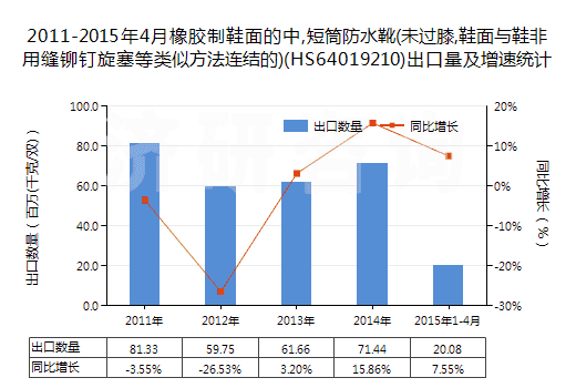 2011-2015年4月橡膠制鞋面的中,短筒防水靴(未過膝,鞋面與鞋非用縫鉚釘旋塞等類似方法連結(jié)的)(HS64019210)出口量及增速統(tǒng)計(jì)